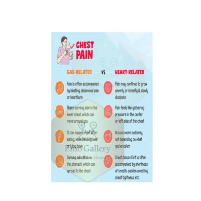 Chest pain gas related vs heart related awareness poster showing differences in symptoms, causes, and warning signs to help identify gas pain versus heart-related chest pain for clinics and home use