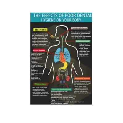 poor dental hygiene poster showing effects on body and oral health impact